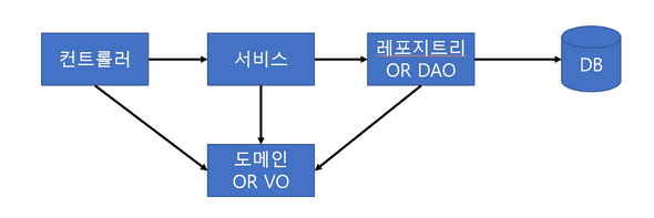 웹 어플리케이션의 계층구조